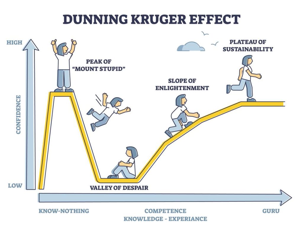 A Dunning-Kruger-hatás görbéje: Mount Stupid, Valley of Despair, Slope of Enlightenment és Plateau of Sustainability szakaszokkal